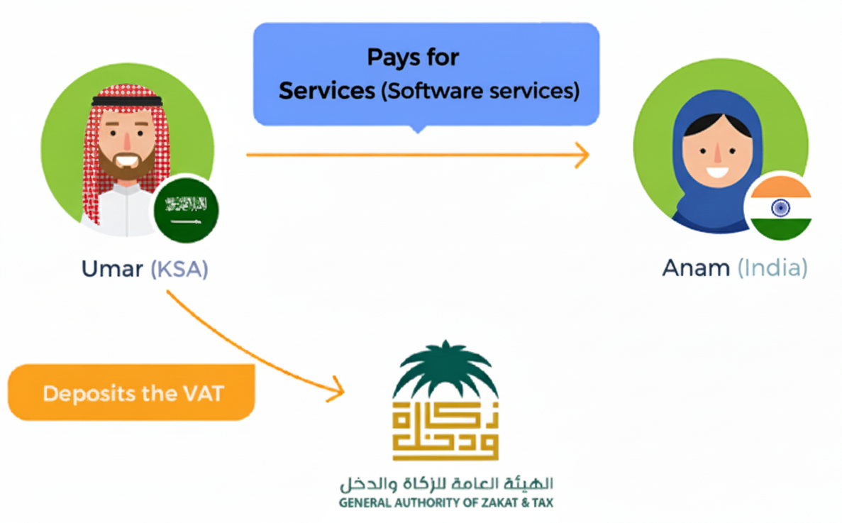 Reverse Charge Mechanism Example